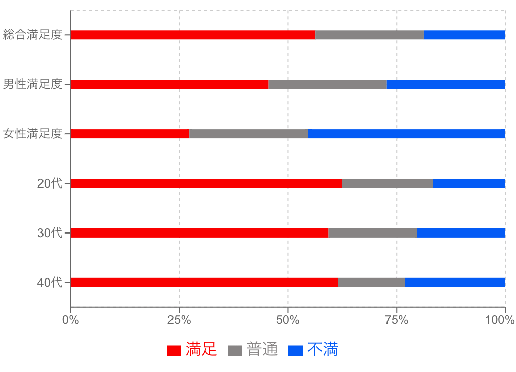 1つの円グラフに「総合満足度」と「年代別の内訳」と「男女比」を詰め込んだ例